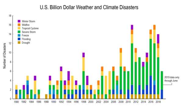 billion_dollar_disasters s