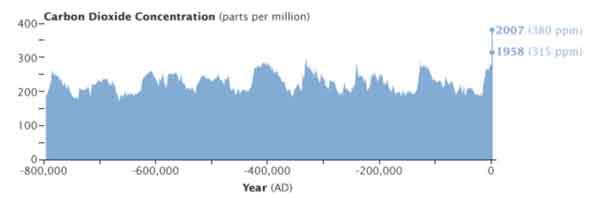 CO2 past 800,000 yrs