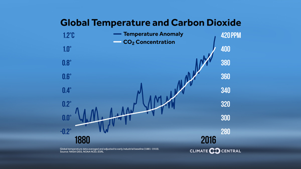 Global temp vs CO2 600