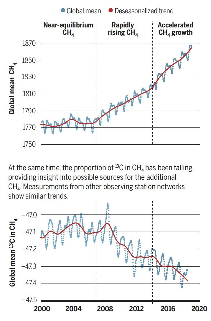 Rising methane