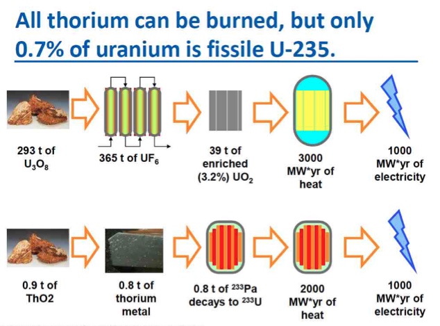 All thorium burned s